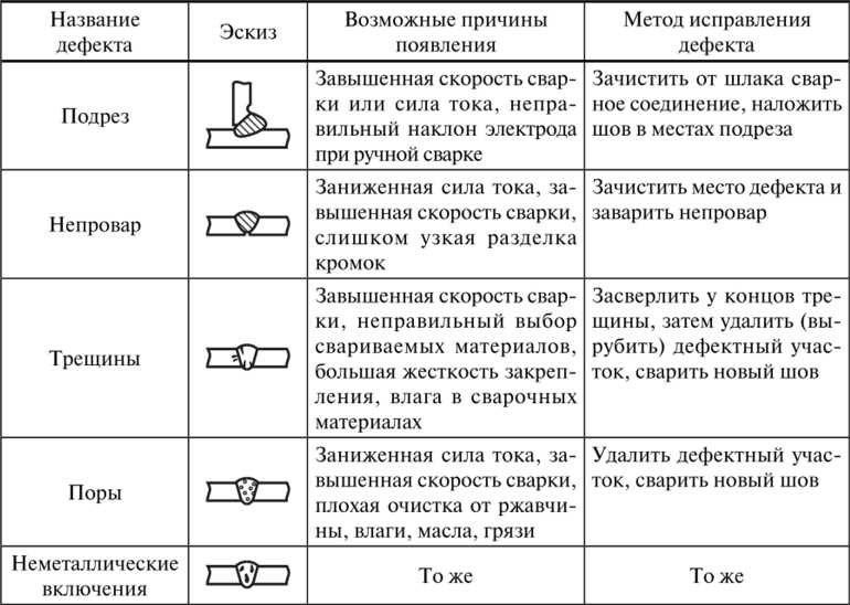 Основные причины возникновения дефектов